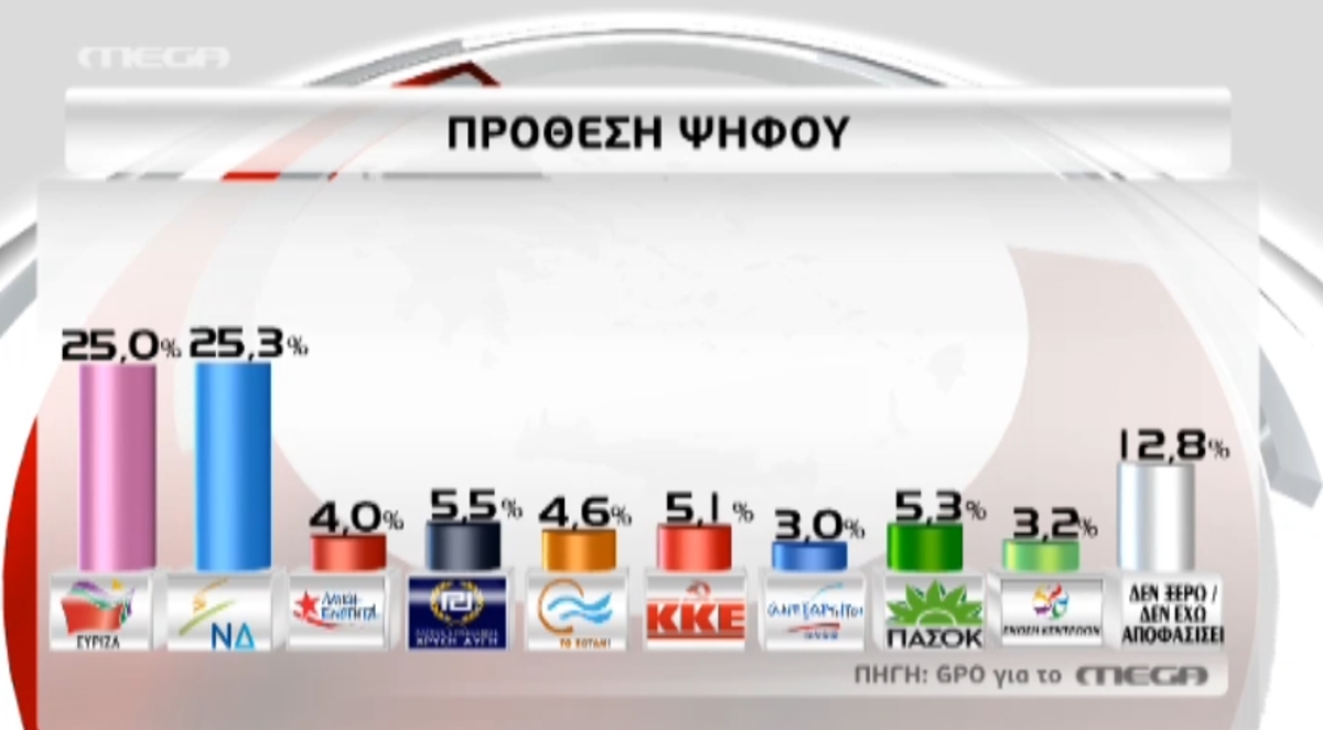 Δημοσκόπηση GPO:Μπροστά η ΝΔ