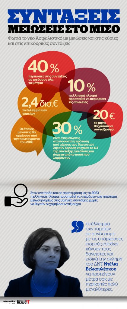 Συντάξεις: Μειώσεις στο μισό!