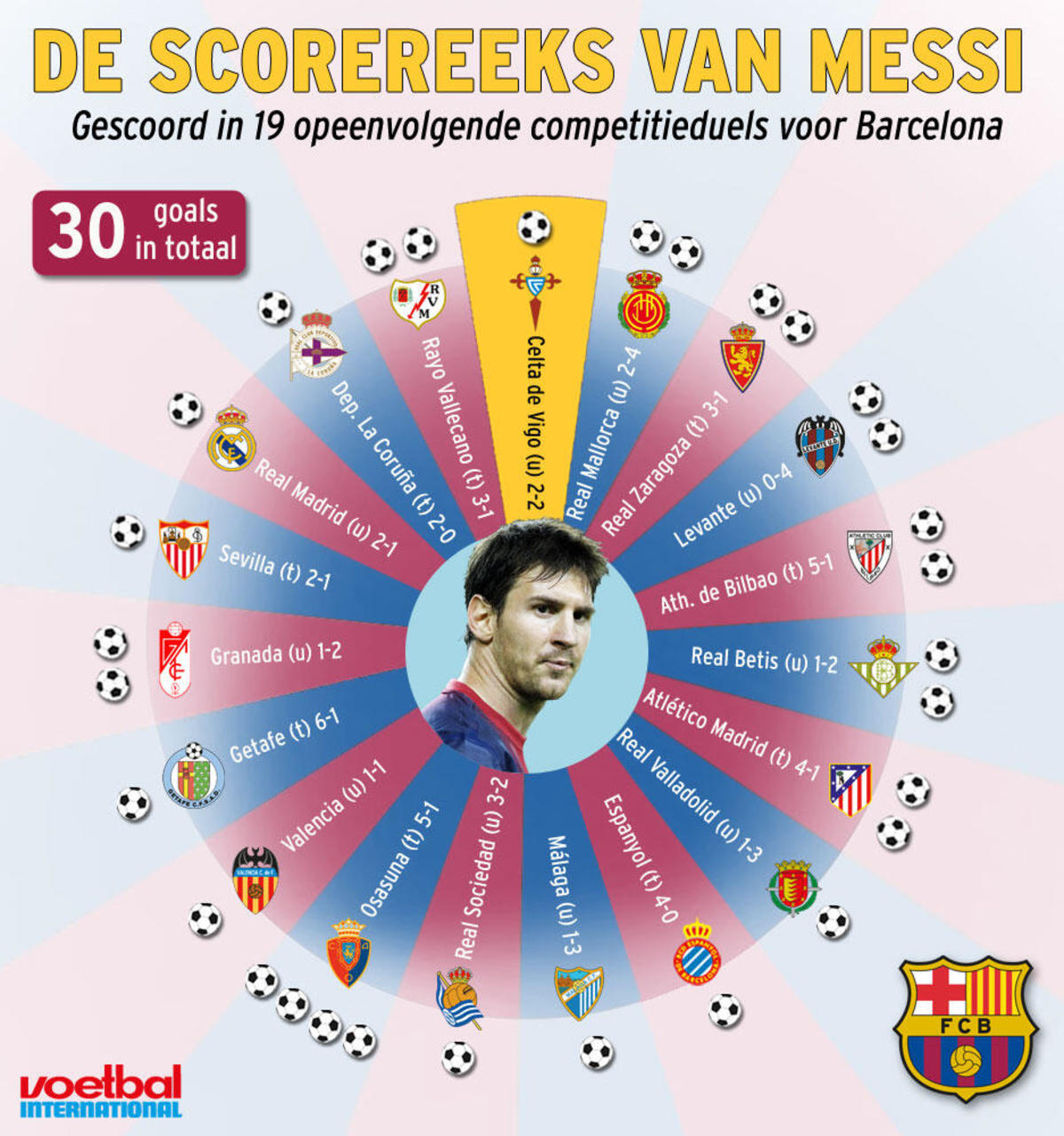 Σκόραρε κόντρα σε όλους τους αντιπάλους ο Μέσι