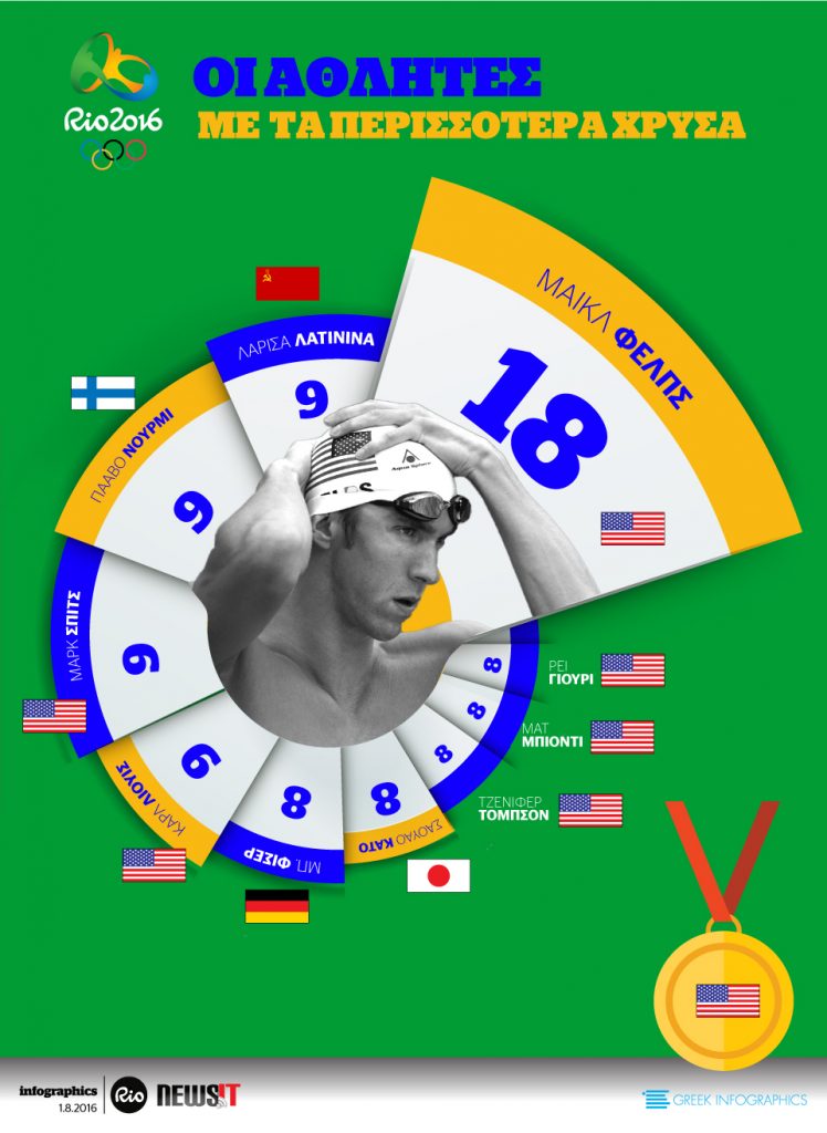 Ολυμπιακοί Αγώνες: Οι αθλητές με τα περισσότερα χρυσά