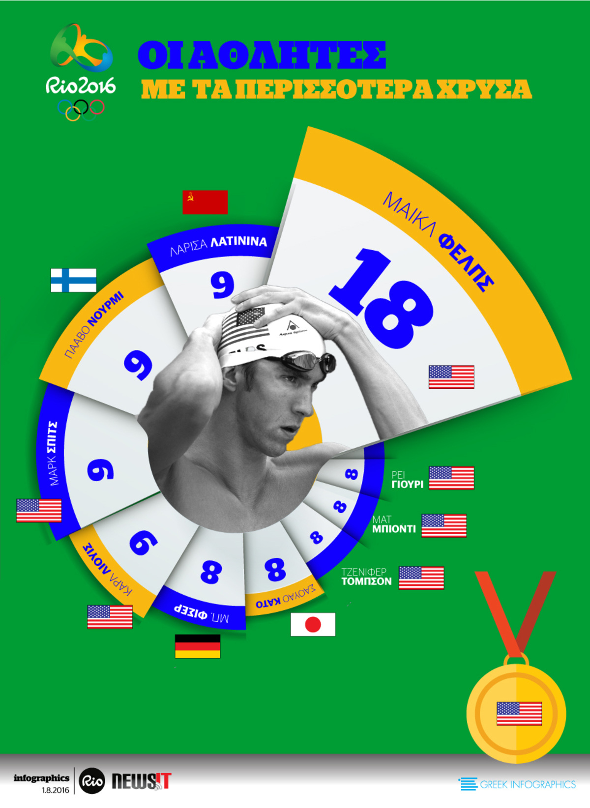 Ολυμπιακοί Αγώνες: Οι αθλητές με τα περισσότερα χρυσά