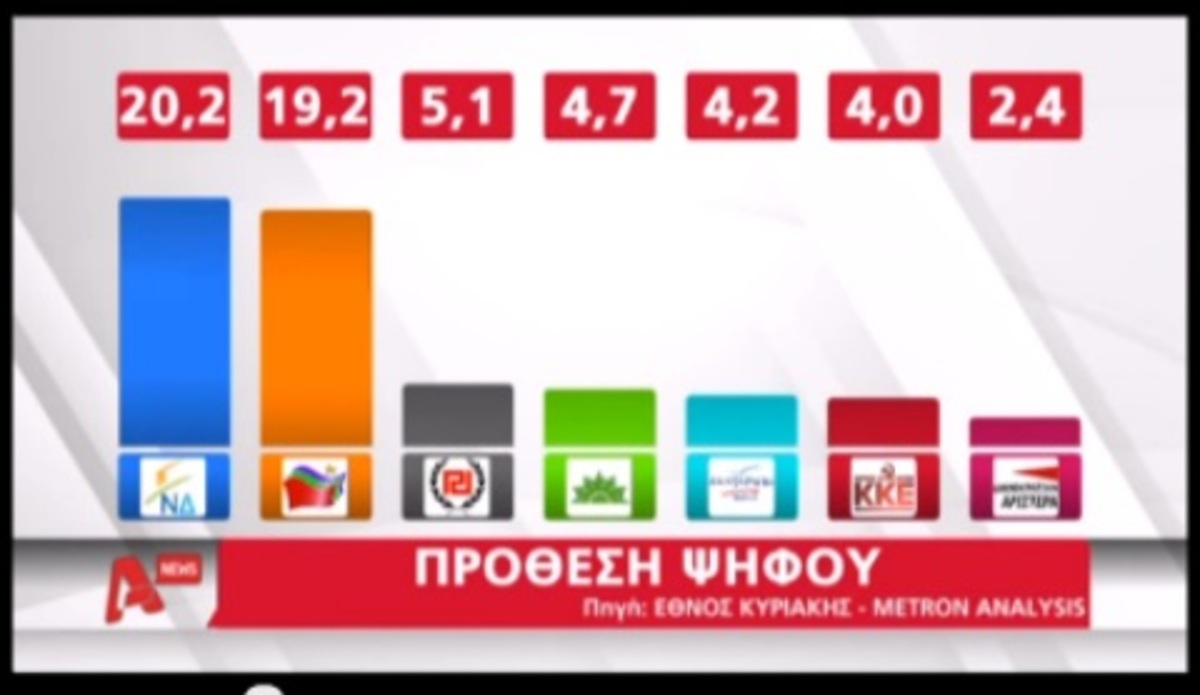 Προβάδισμα στη ΝΔ δείχνει νέα δημοσκόπηση – Τρίτη παραμένει η Χρυσή Αυγή