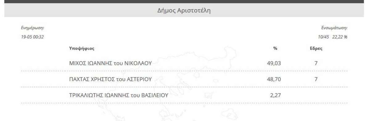 Το απόλυτο ντέρμπι στο Δήμο Αριστοτέλη – Μάχη ψήφο – ψήφο για Πάχτα και Μίχο