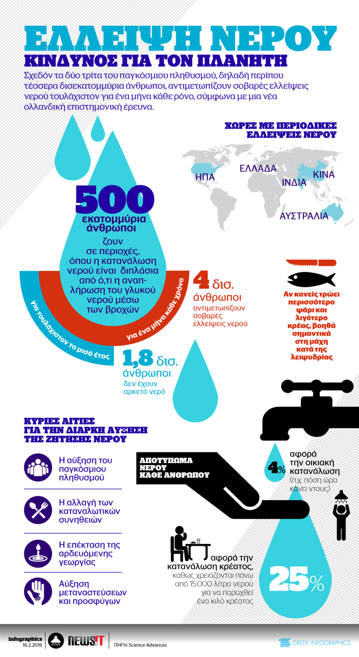 Έλλειψη νερού: Κίνδυνος για τον πλανήτη