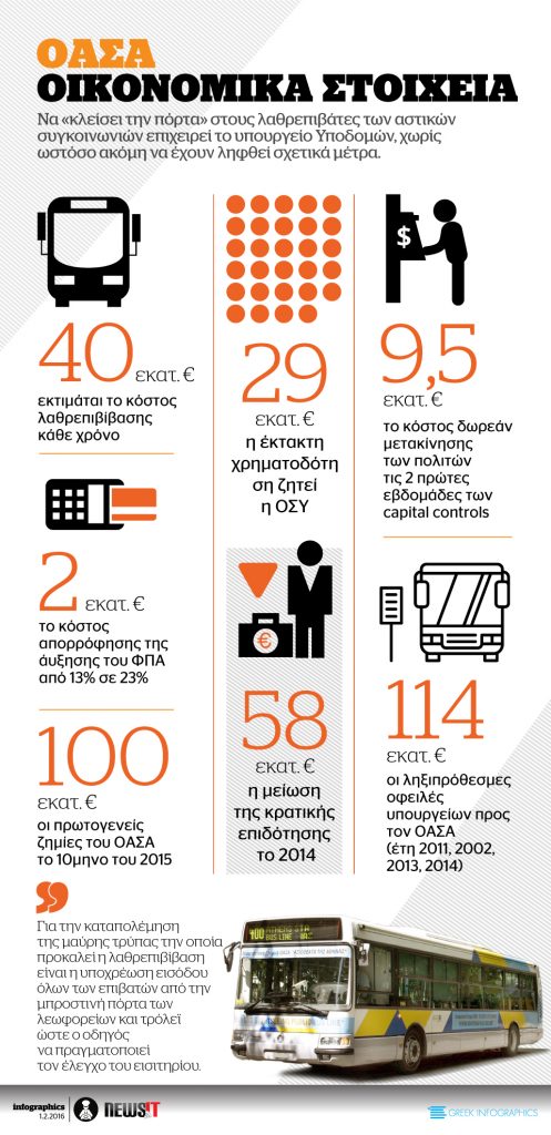 Τα οικονομικά στοχεία του ΟΑΣΑ