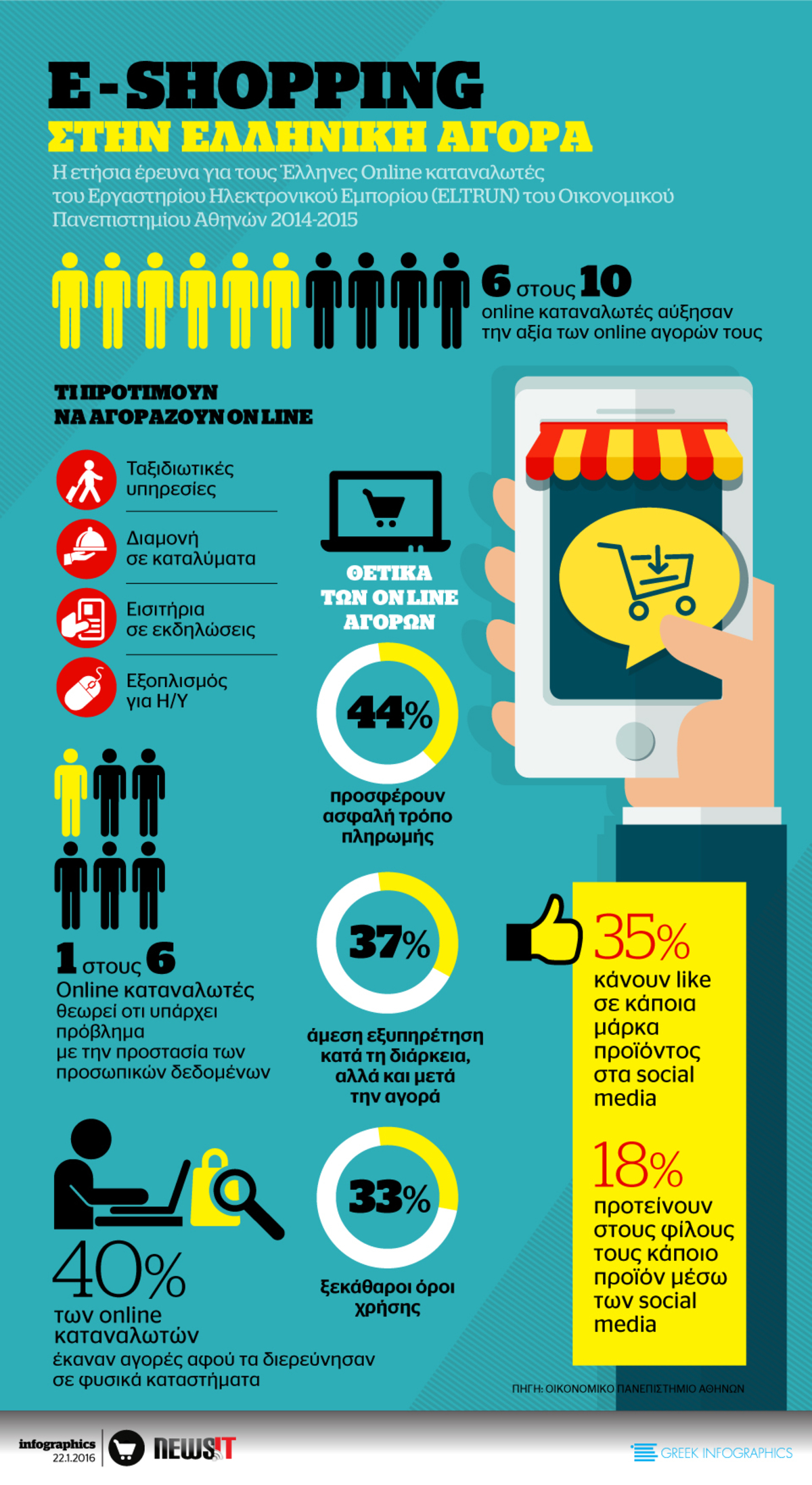 E-shopping στην Ελλάδα