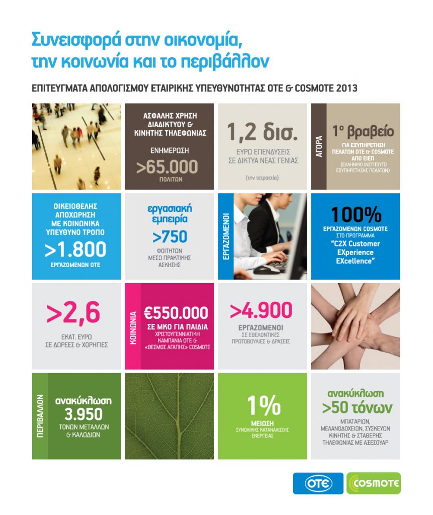 Συνεισφορά στην οικονομία, την κοινωνία και το περιβάλλον από ΟΤΕ & COSMOTE