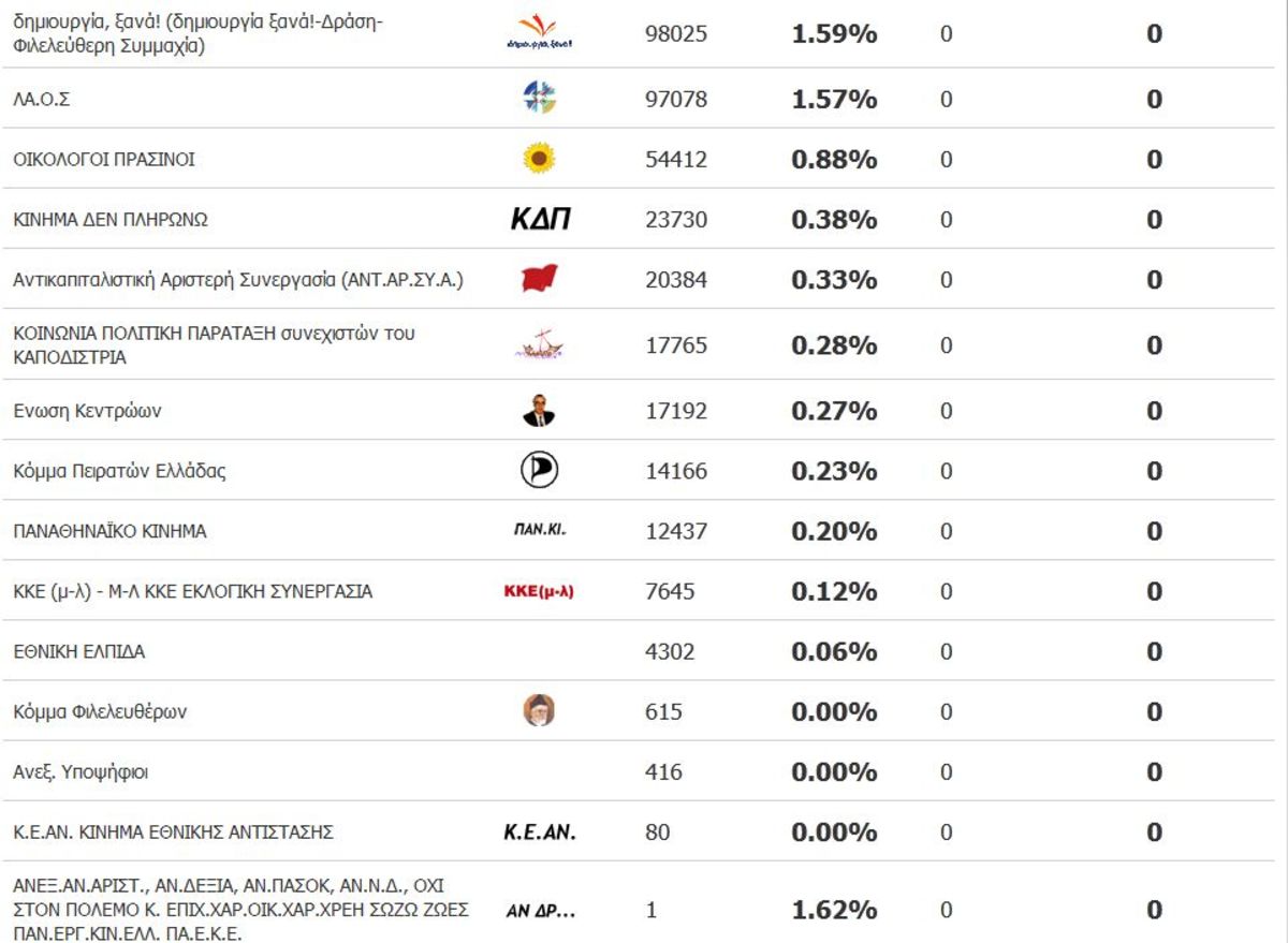 Πήρε 31 ψήφους τον Μάιο και 12.437 τον Ιούνιο!