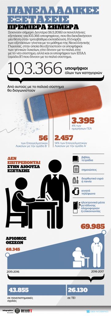 Πανελλαδικές Εξετάσεις