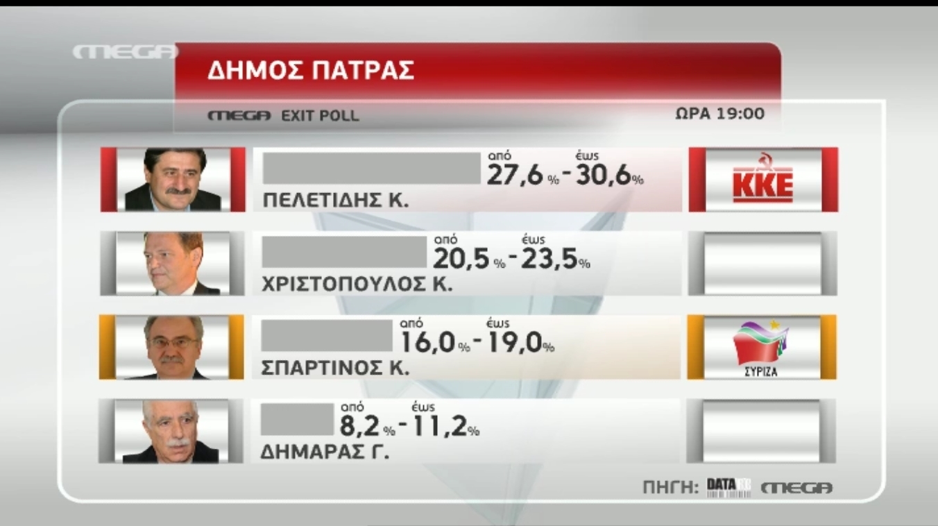 Exit poll δήμος Πάτρας: Προβάδισμα Πελετίδη, δεύτερος ο Χριστόπουλος