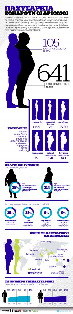 Παχυσαρκία: Σοκάρουν οι αριθμοί