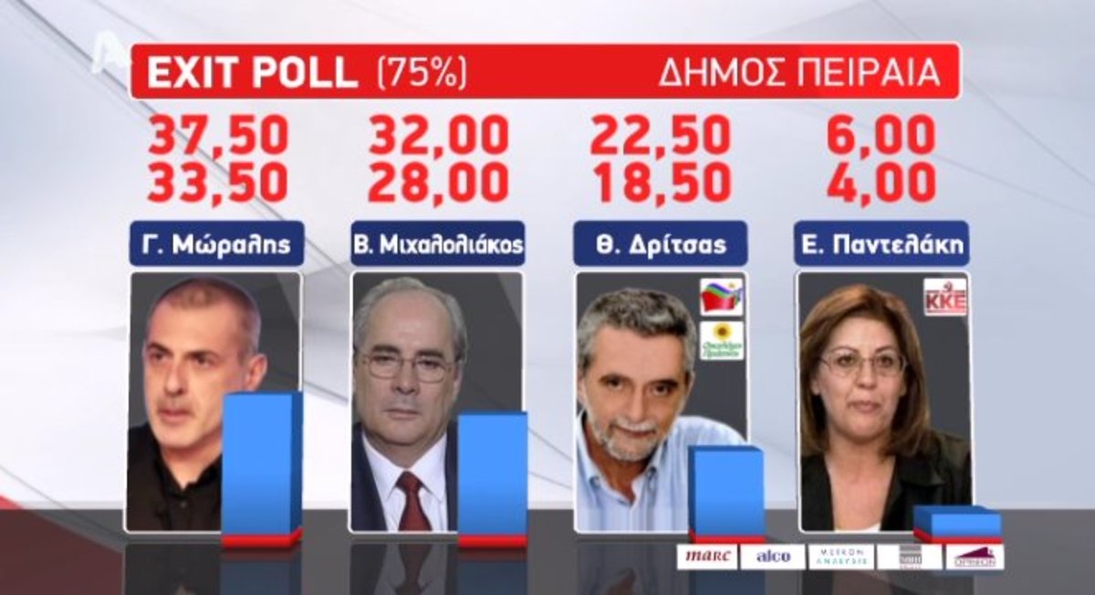 Exit poll Πειραιά – Προβάδισμα Μώραλη