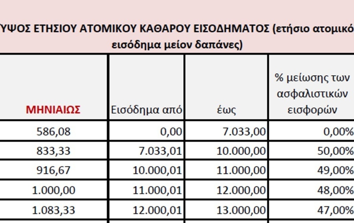 O Κατρούγκαλος δίνει στη δημοσιότητα το νέο σχέδιο για τις ασφαλιστικές εισφορές – Τι θα ισχύει για τους ελεύθερους επαγγελματίες