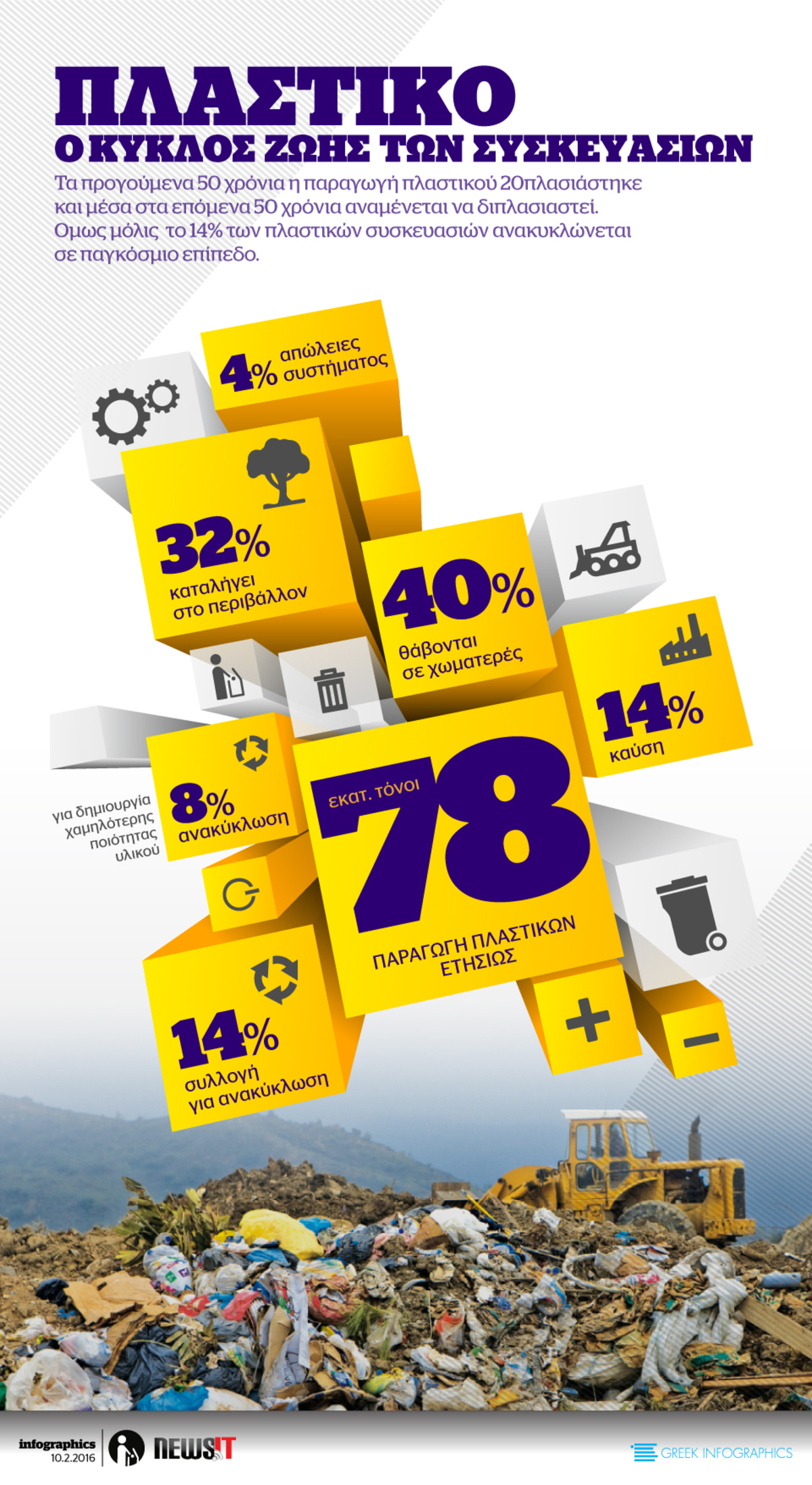 Πλαστικό: Ο κύκλος της ζωής των συσκευασιών