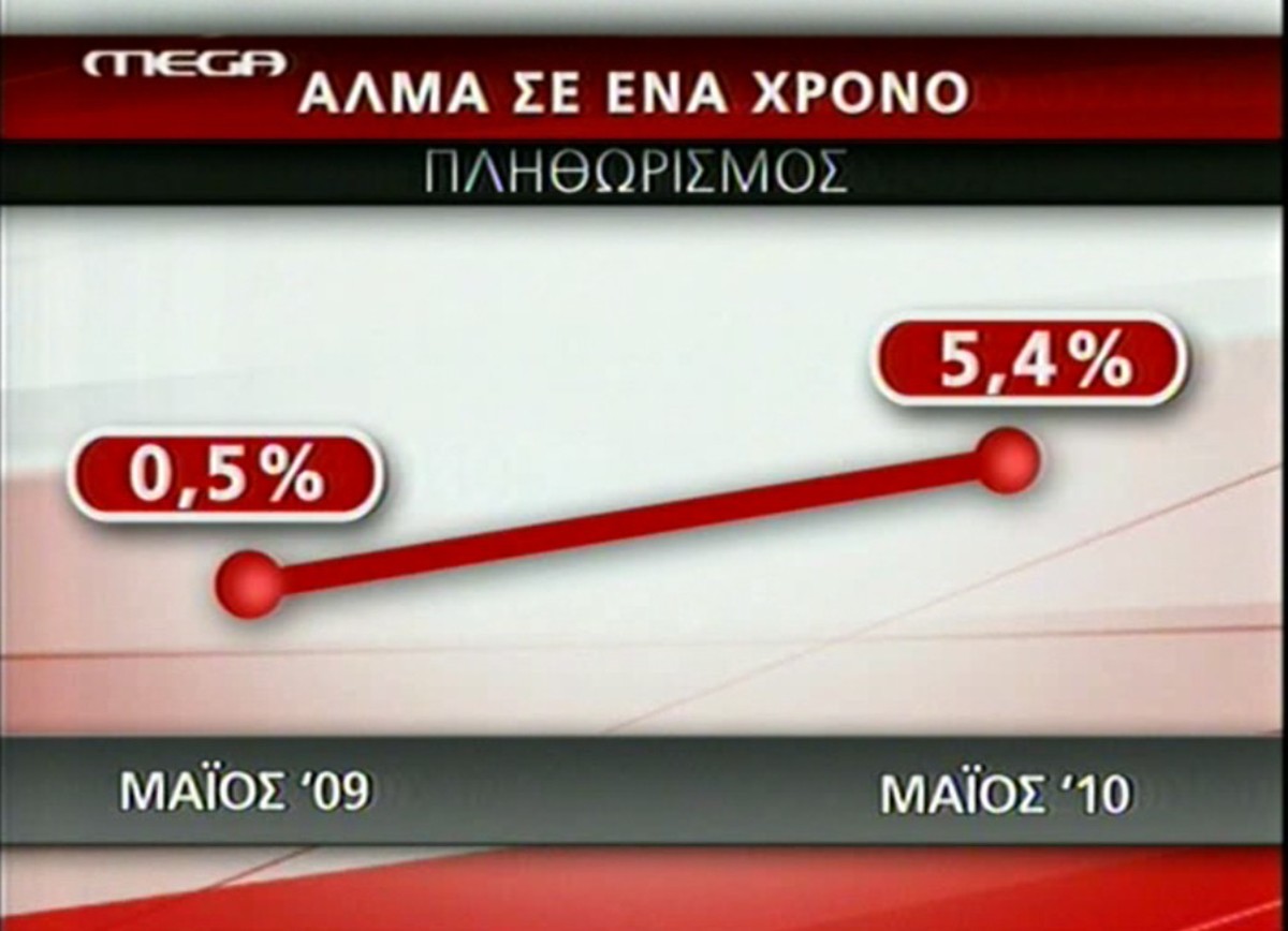 Ο πληθωρισμός έφτασε το 5,4%