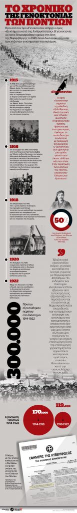 Το χρονικό της γενοκτονίας των Ποντίων