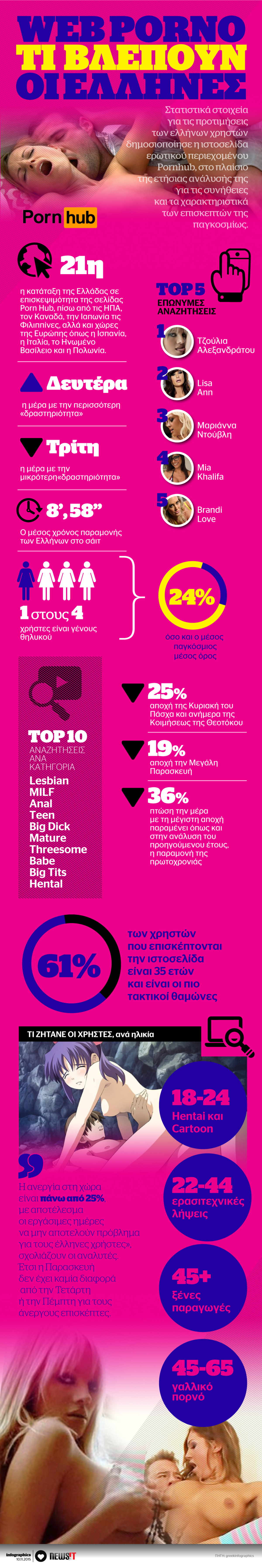 Τι πορνό βλέπουν οι Έλληνες