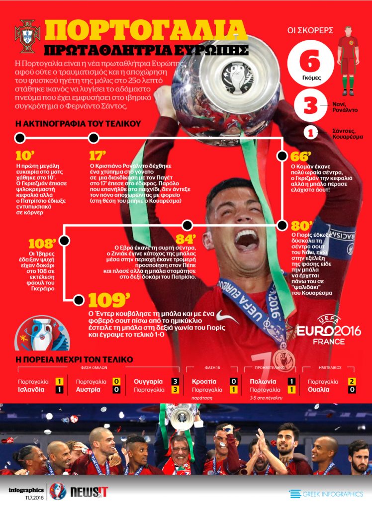 Euro 2016: Η Πορτογαλία Πρωταθλήτρια Ευρώπης