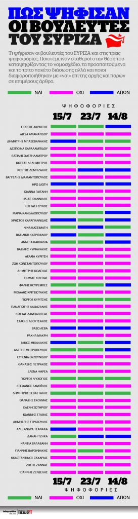 Πως ψήφισαν οι βουλευτές του ΣΥΡΙΖΑ
