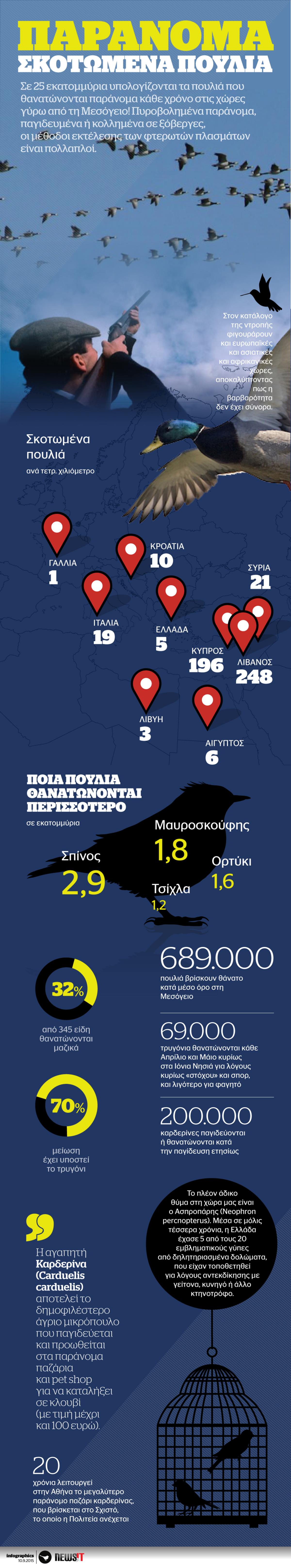 Συγκλονιστικά στοιχεία για τα παράνομα σκοτωμένα πουλιά