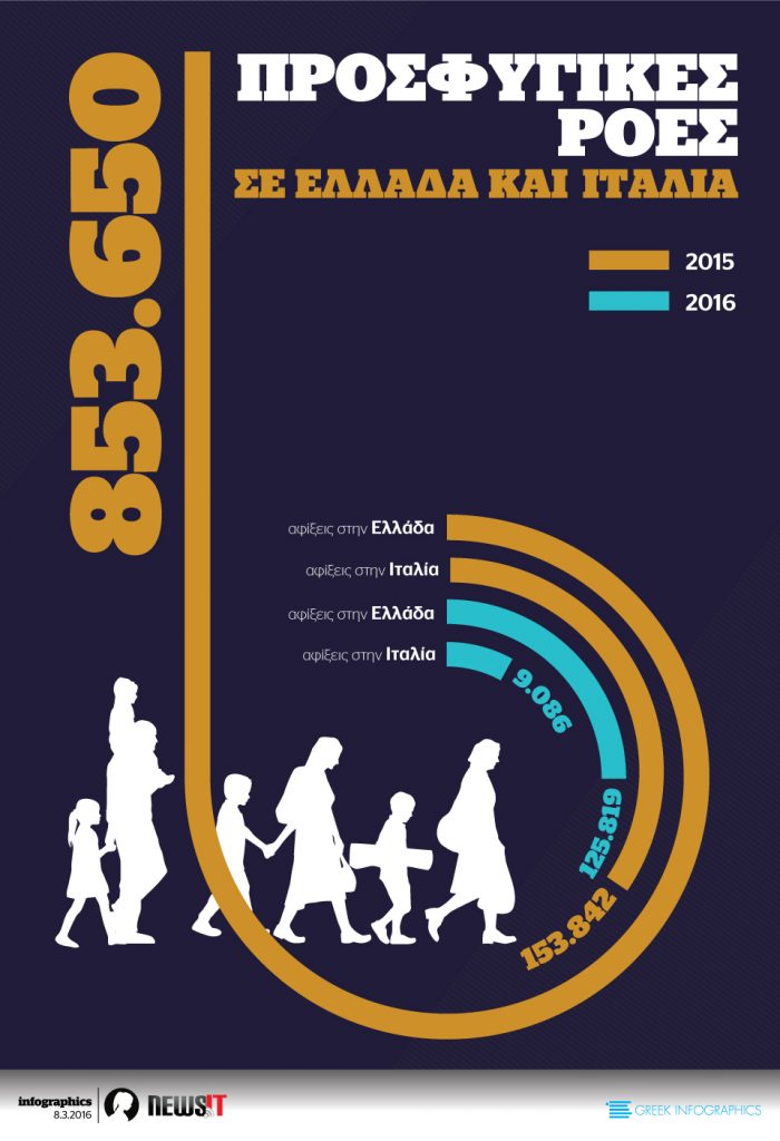 ΟΙ ΠΡΟΣΦΥΓΙΚΕΣ ΡΟΕΣ ΣΕ ΕΛΛΑΔΑ ΚΑΙ ΙΤΑΛΙΑ