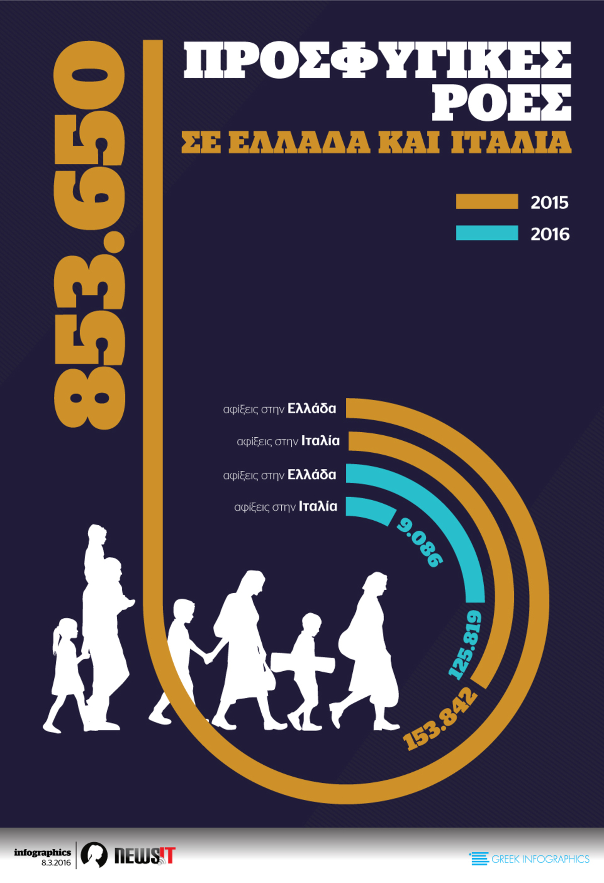 ΟΙ ΠΡΟΣΦΥΓΙΚΕΣ ΡΟΕΣ ΣΕ ΕΛΛΑΔΑ ΚΑΙ ΙΤΑΛΙΑ