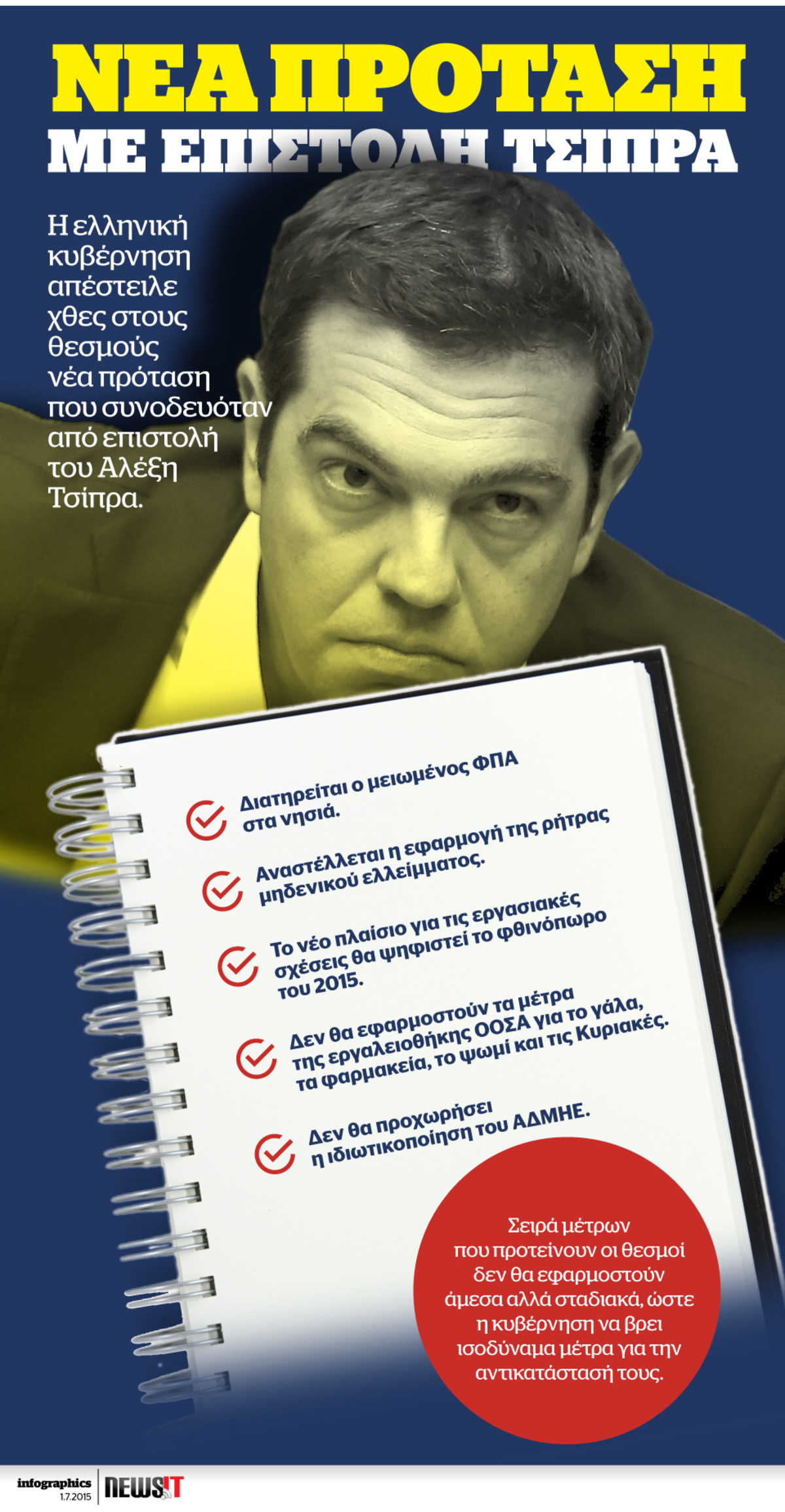 Νεα πρόταση στους θεσμούς με επιστολή Τσίπρα