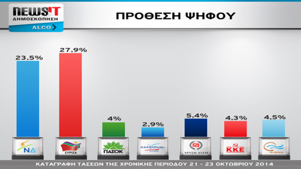 Μεγάλη δημοσκόπηση Alco – Newsit: ΣΥΡΙΖΑ 27,9% – ΝΔ 23,5% – Τρίτο κόμμα αλλά “κουτσουρεμένη” η Χρυσή Αυγή – Τέταρτο κόμμα Το Ποτάμι!