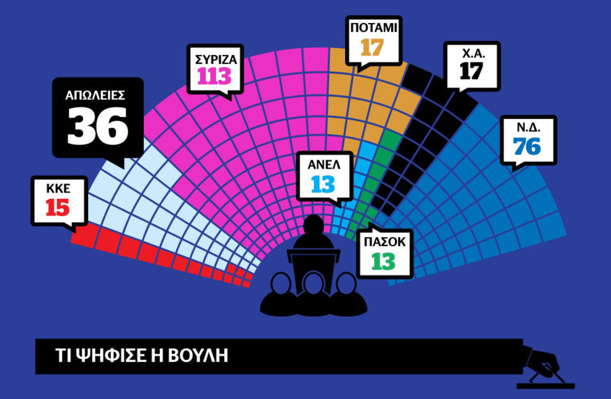 Ψηφοφορία: Πέρασε με 230 ψήφους το νομοσχέδιο – Οριστικό το ρήγμα στον ΣΥΡΙΖΑ – Ποιοι ψήφισαν “ναι” και ποιοι “όχι”