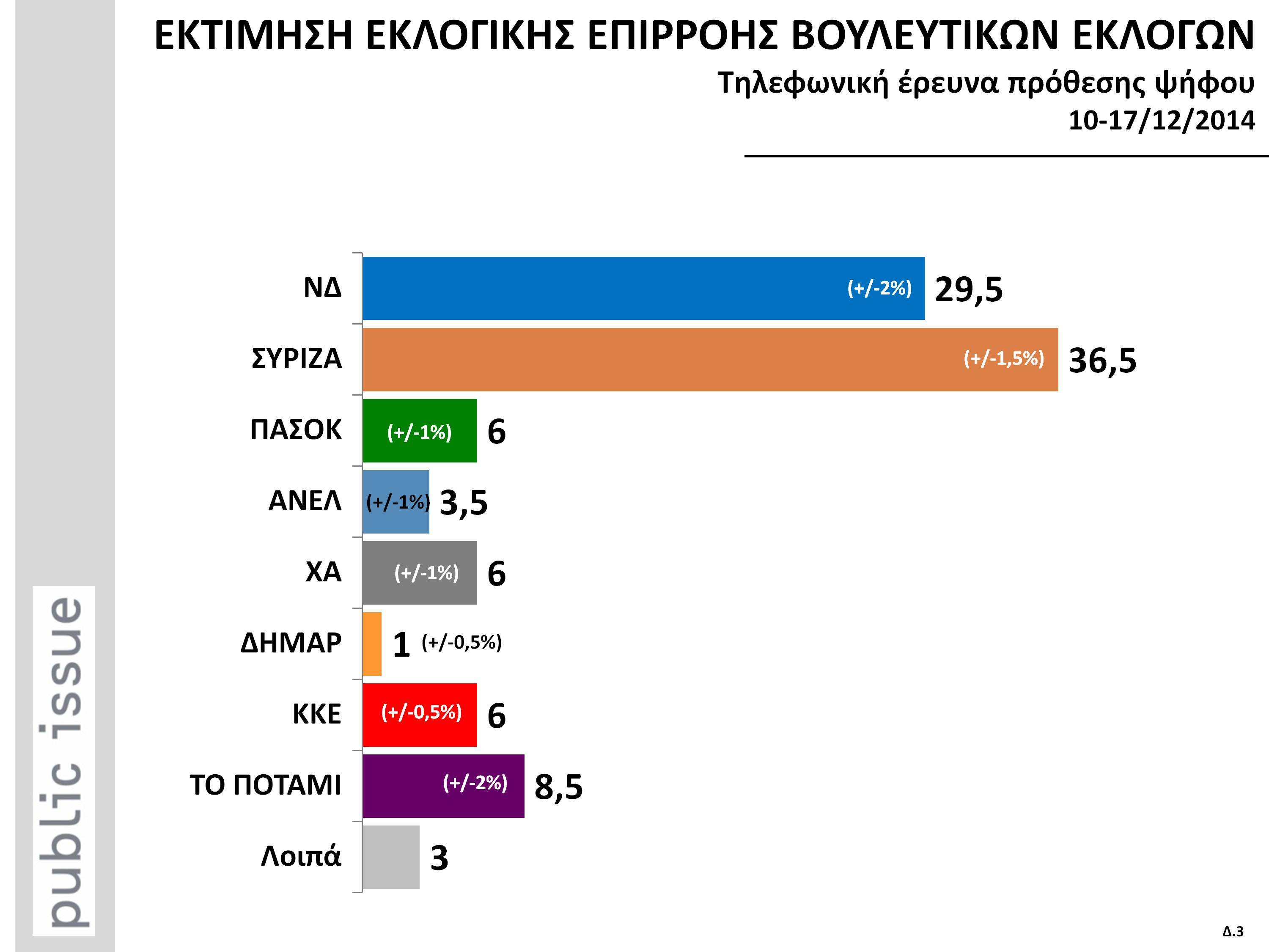 Public Issue: Επτά μονάδες μπροστά ο ΣΥΡΙΖΑ σε νεα δημοσκόπηση