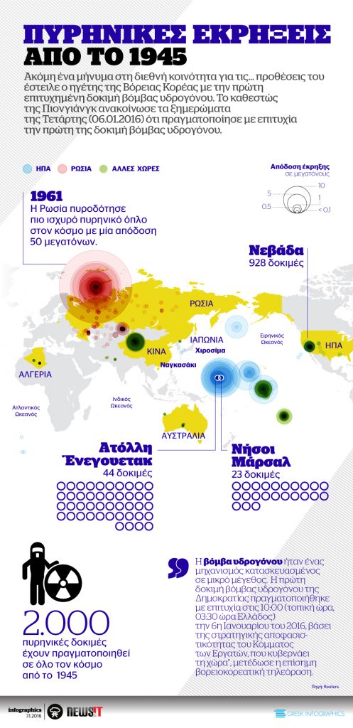 ΠΥΡΗΝΙΚΕΣ ΕΚΡΗΞΕΙΣ ΑΠΟ ΤΟ 1945