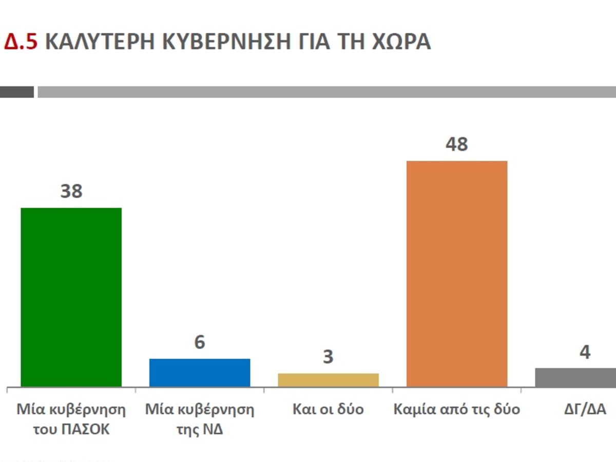 Απαξίωση για ΠΑΣΟΚ, ΝΔ δείχνει έρευνα της Public Issue