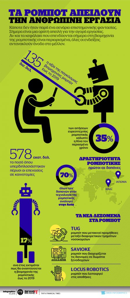 Τα ρομπότ απειλούν την ανθρώπινη εργασία