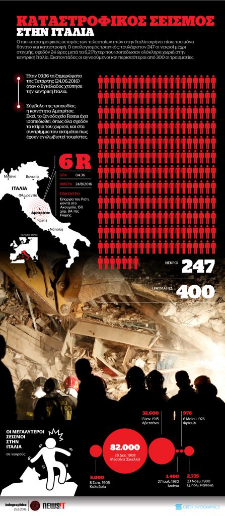 Καταστροφικός σεισμός στην Ιταλία
