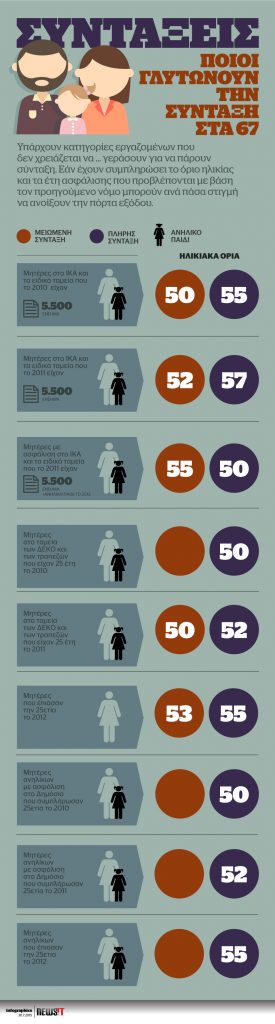 Συντάξεις: Ποιοι γλιτώνουν τη σύνταξη στα 67