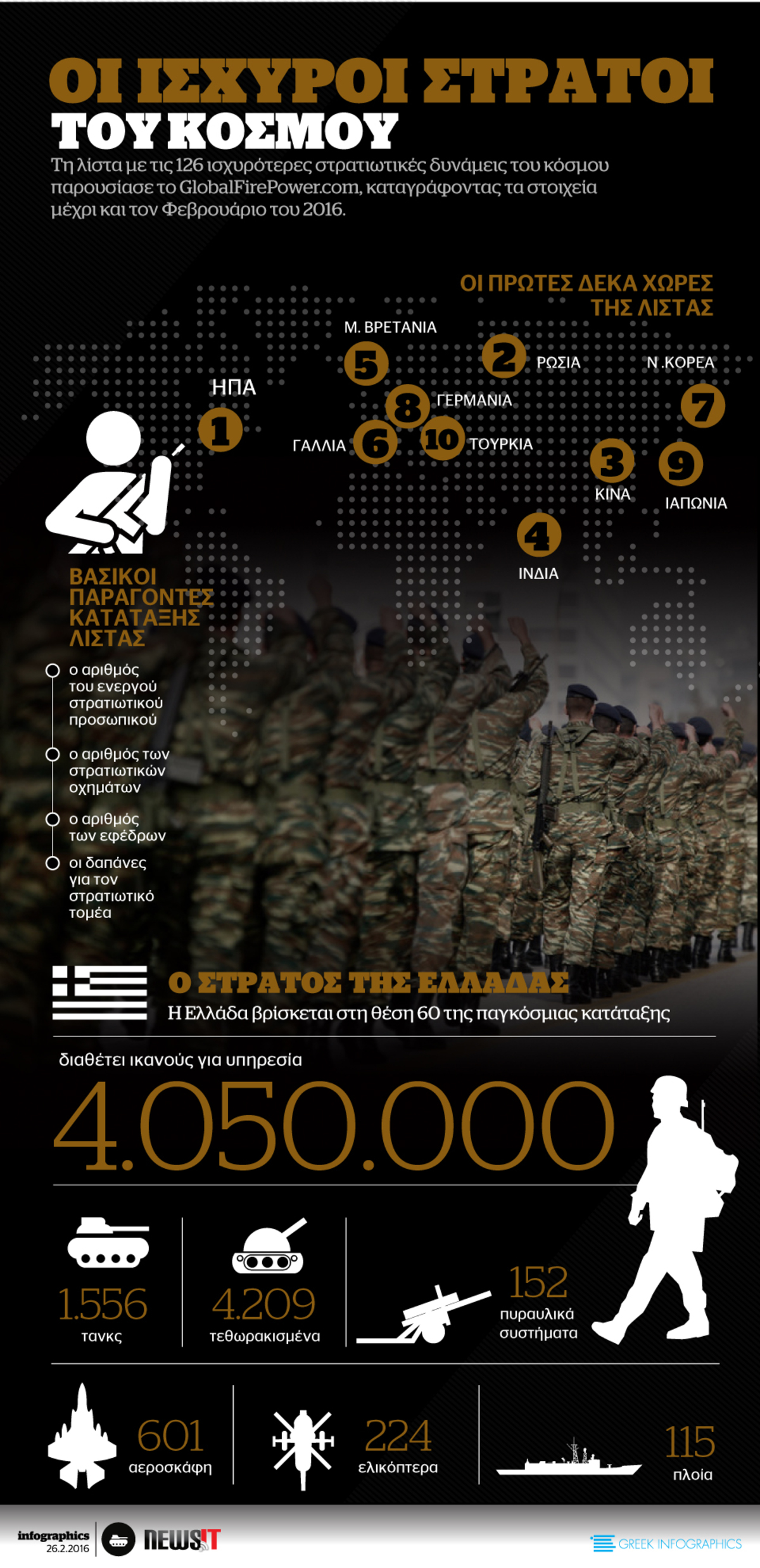 Οι ισχυροί στρατοί του κόσμου