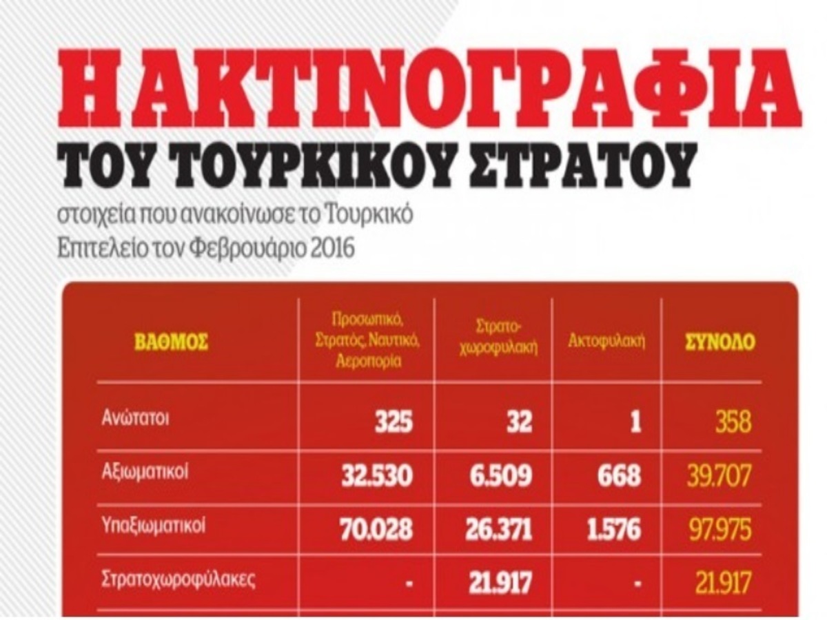 Αυτός είναι ο Τουρκικός Στρατός! Αναλυτικό infographic