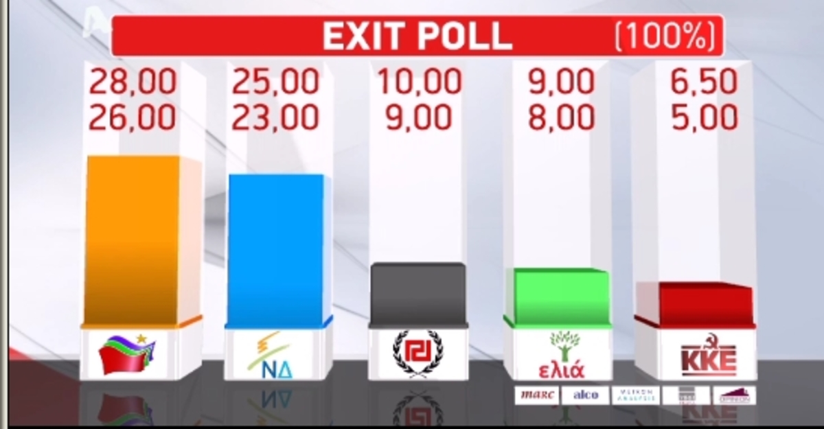 Τελικό exit poll για τις Ευρωεκλογές: Παραμένει μπροστά ο ΣΥΡΙΖΑ αλλά χάνουν και οι δύο ποσοστά – Πιο υψηλά ποσοστά για ΕΛΙΑ και come back από ΛΑΟΣ