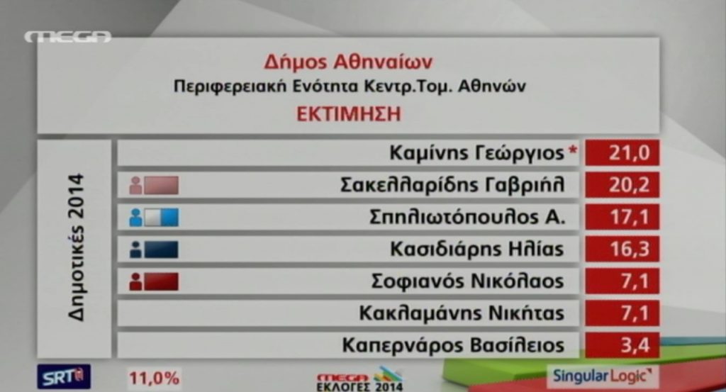 Η εκτίμηση του εκλογικού αποτελέσματος “γκρεμίζει” τα exit polls – Πρώτος ο Καμίνης, η Δούρου και ο Μώραλης αλλά με οριακές διαφορές