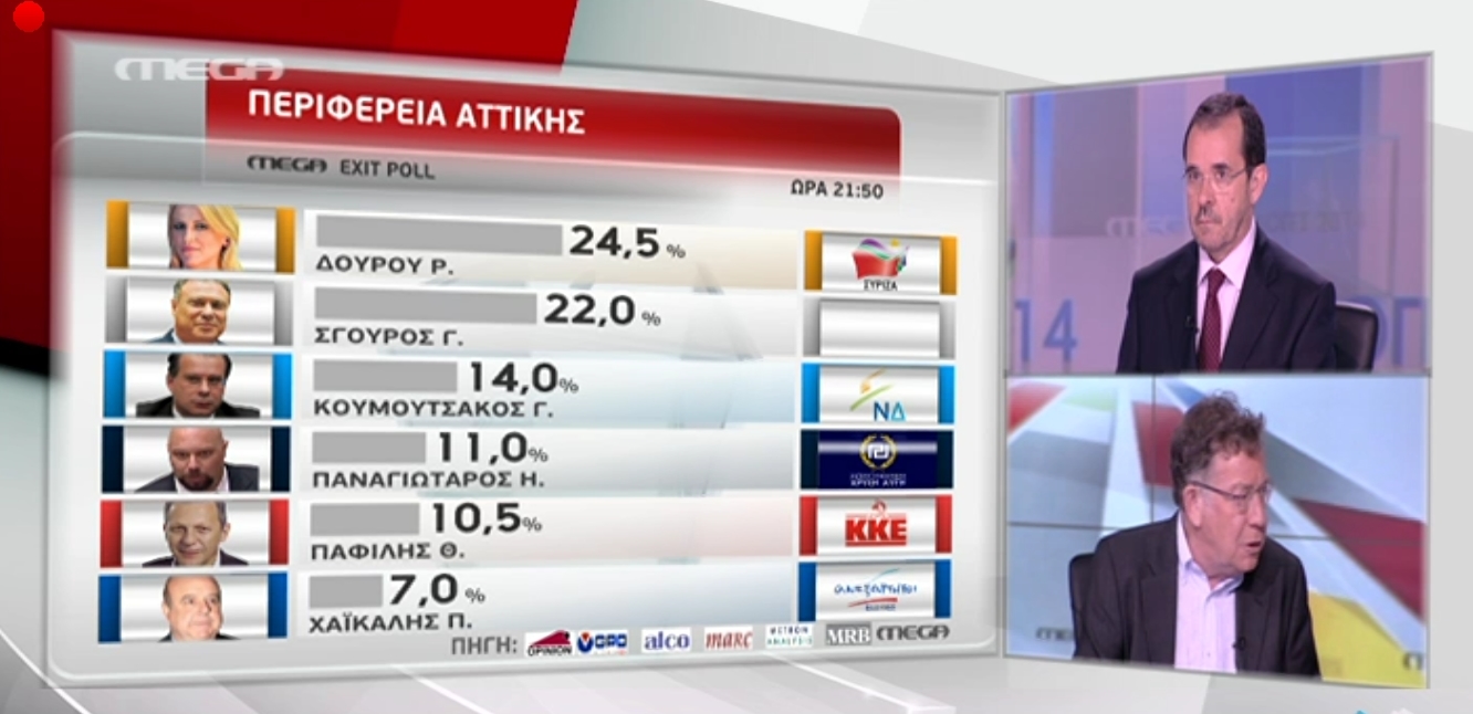 Πανωλεθρία για τα exit polls – Θρίλερ στην Αθήνα και την περιφέρεια Αττικής