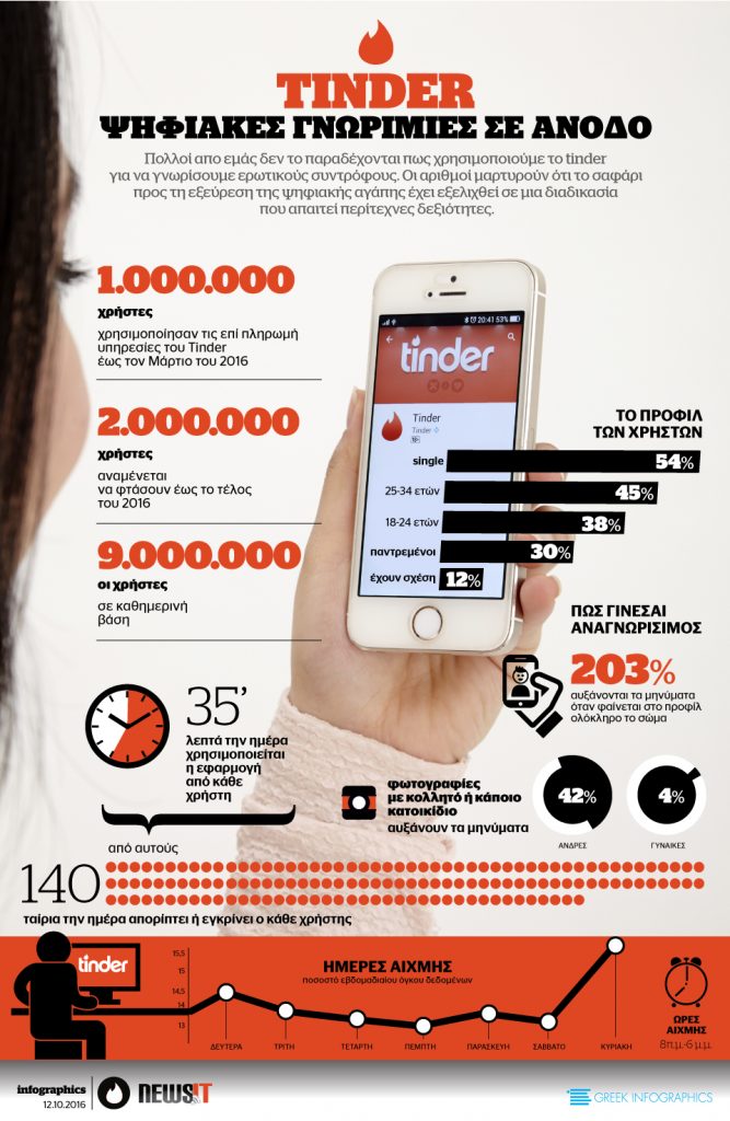 TINDER: Ψάχνοντας ψηφιακά την αγάπη