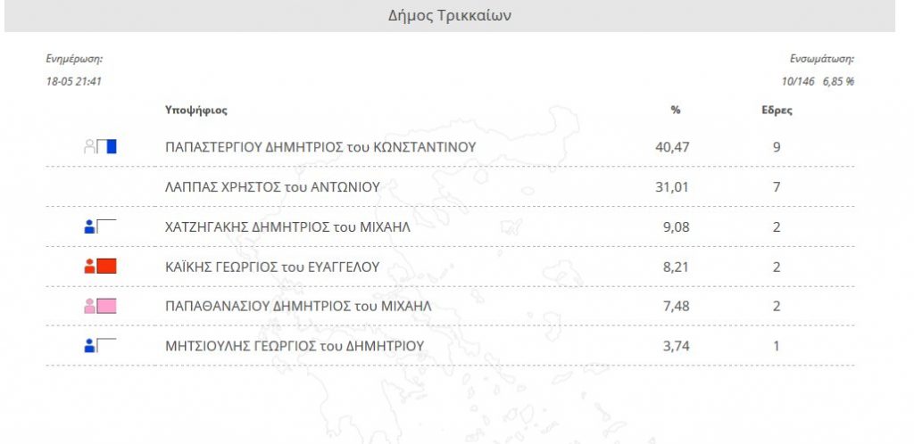Μάχη για δύο στα Τρίκαλα  -Τα πρώτα επίσημα αποτελέσματα