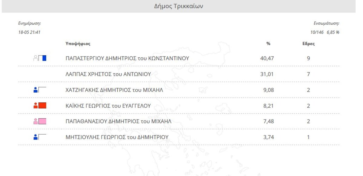 Μάχη για δύο στα Τρίκαλα  -Τα πρώτα επίσημα αποτελέσματα