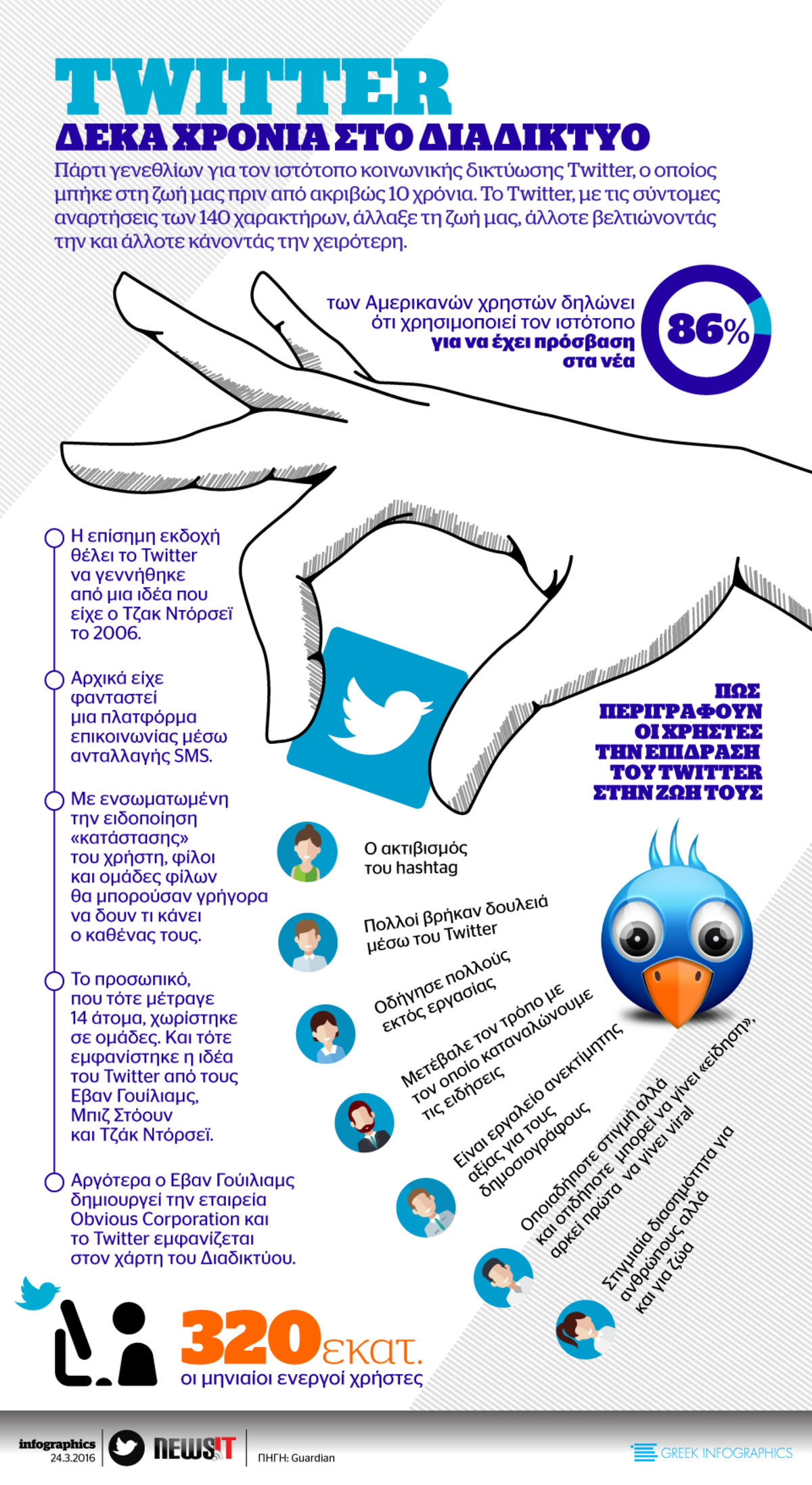 Τα γενέθλια του Twitter