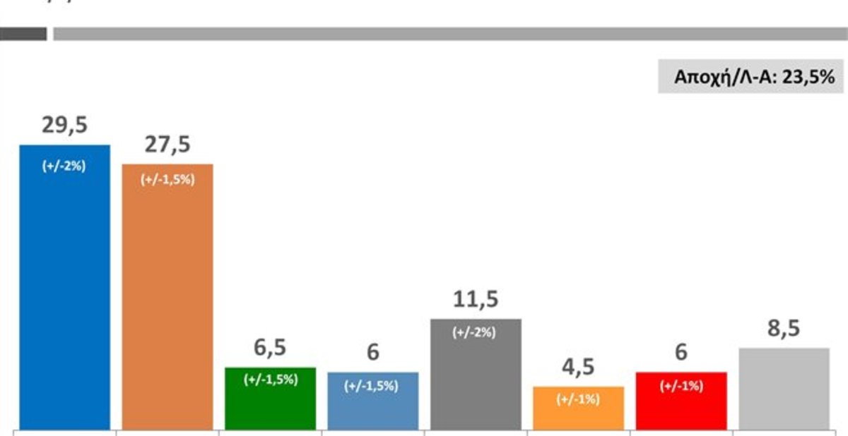 Δημοσκόπηση πριν το λουκέτο στην ΕΡΤ: Προβάδισμα δυο μονάδων για τη ΝΔ