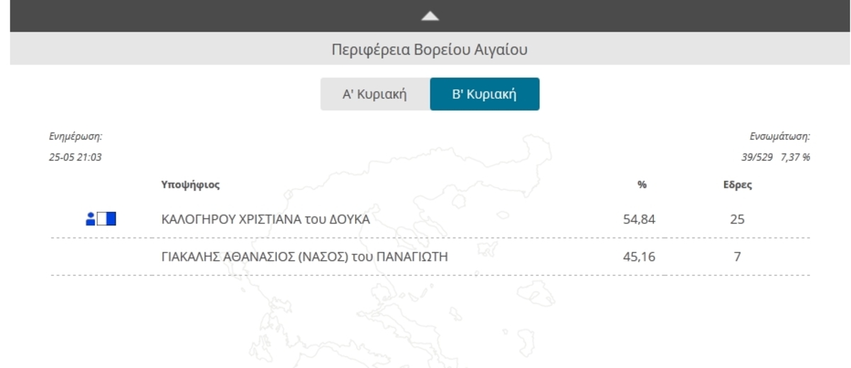 Αποτελέσματα Εκλογών – Περιφέρεια Β. Αιγαίου: Μπροστά η Καλογήρου