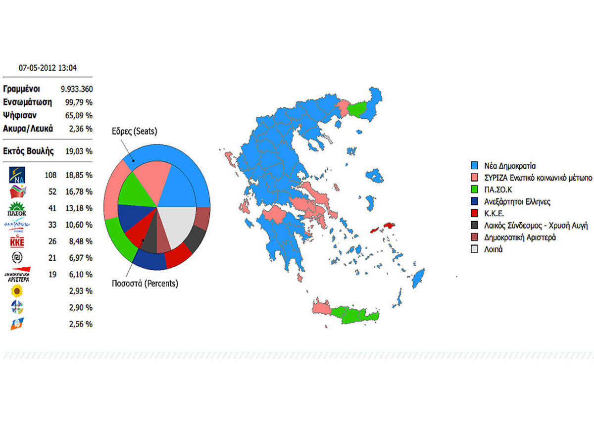 149 έδρες μαζί ΝΔ και ΠΑΣΟΚ, ψάχνουν τρίτο για… κυβέρνηση! – Πιθανές εκλογές στις 17 Ιουνίου