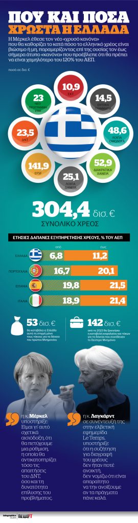 Που και πόσα χρωστά η Ελλάδα