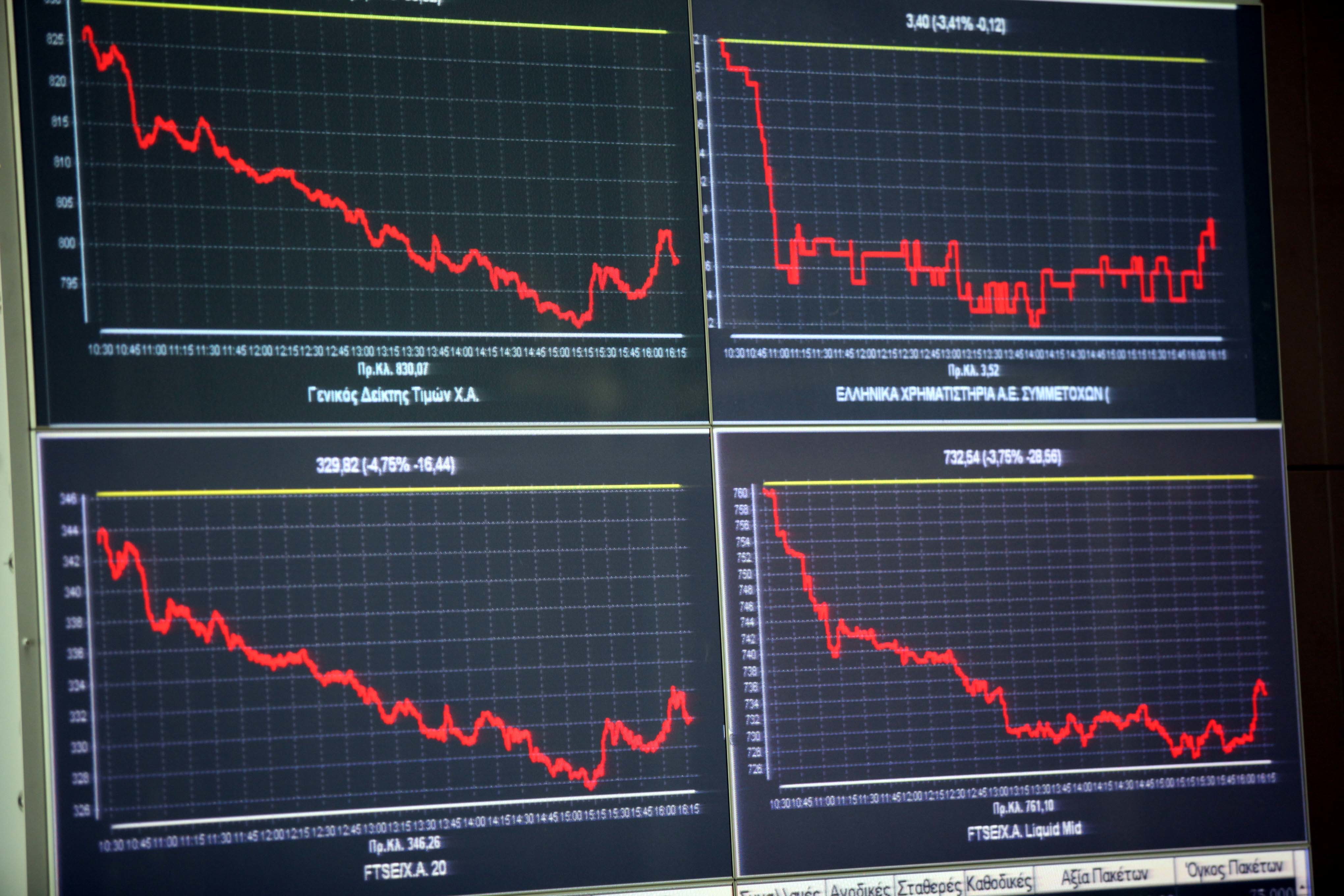 Με πτώση έκλεισε το Χρηματιστήριο