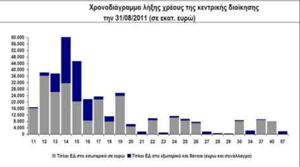 Κουράγιο! Το…2057 ξεχρεώνουμε! Δείτε τον πίνακα!